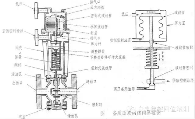 发电机密封油原理,氢冷发电机密封油系统