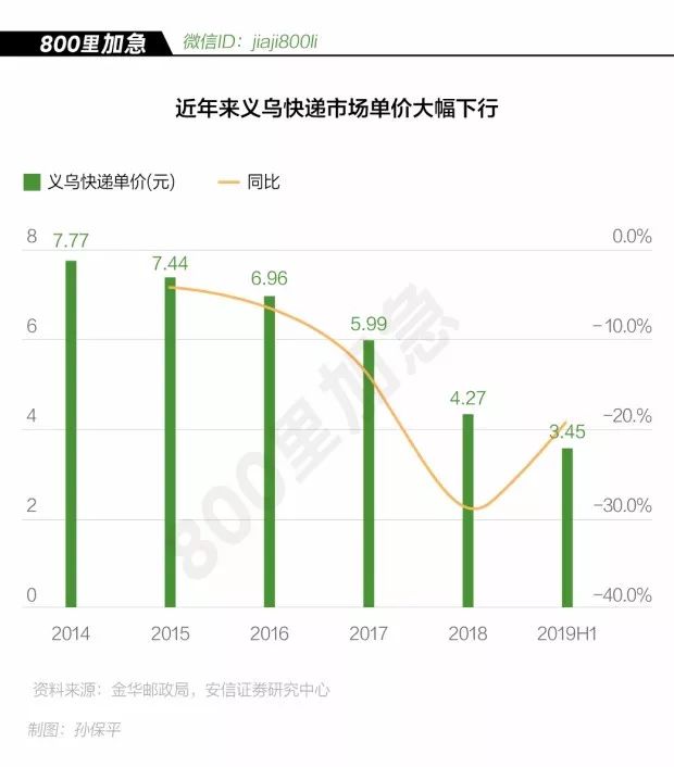义乌快递涨价通知,义乌快递涨价最新通知