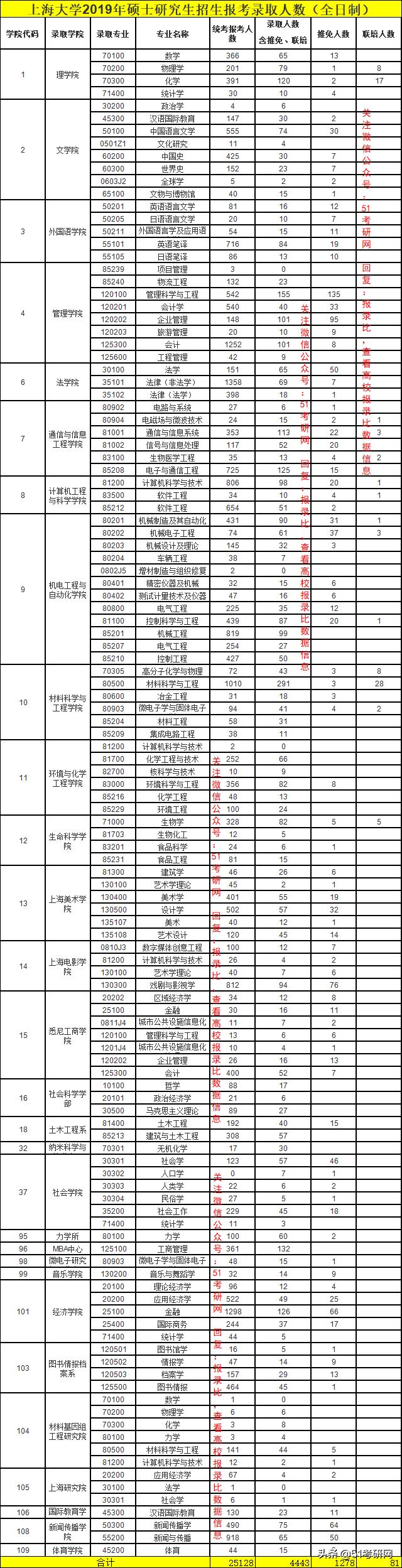 上海211大学考研难度排名,上海大学2024考研录取分数最新