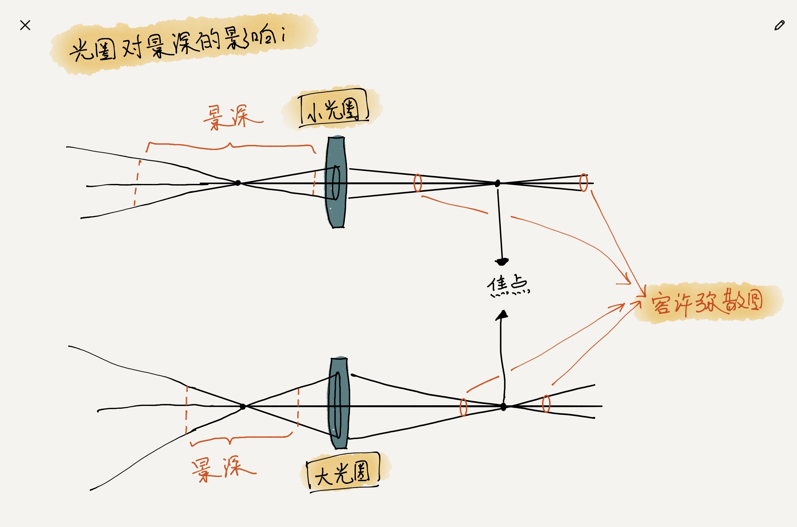景深和光圈与焦距的关系,景深与焦距分析