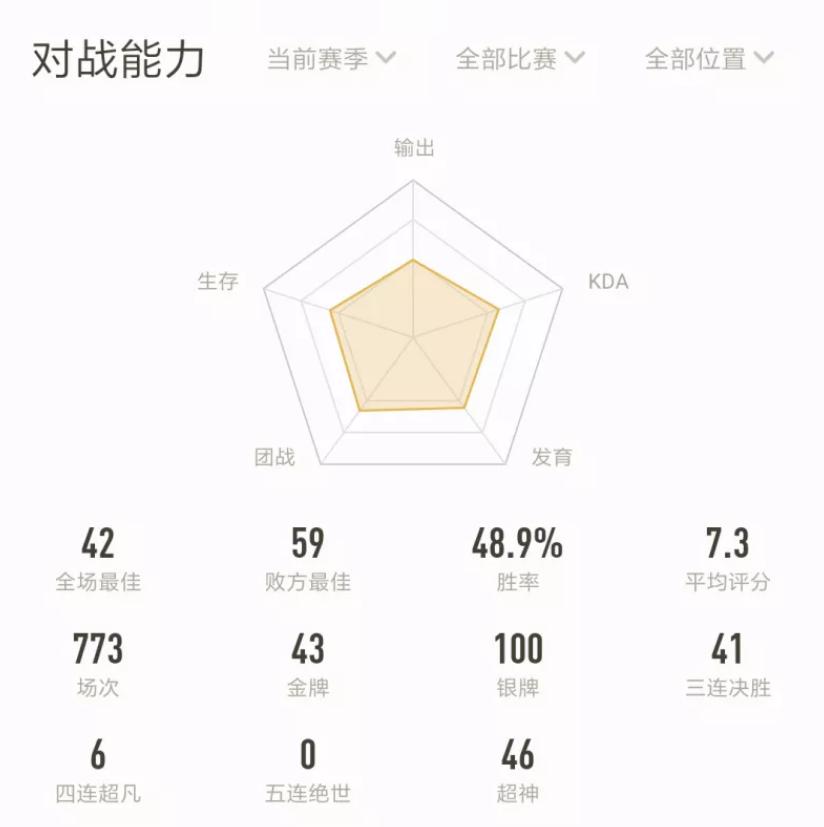 王者荣耀：30岁大叔零基础玩游戏，3229场肝上王者，自评不及格