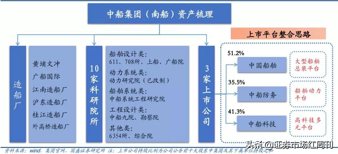 南北船合并！没上船别急，还有这些可以买（附股）