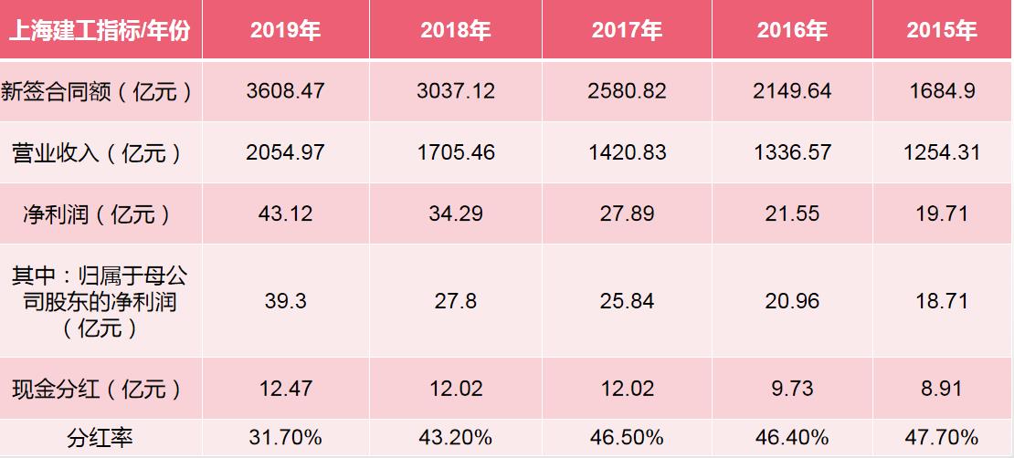 上海建工哪个集团最好,上海建工和北京建工