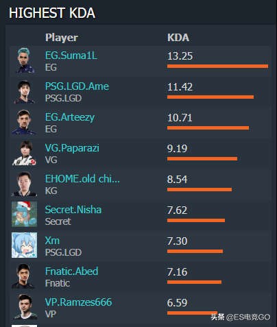 电竞早报：斯德哥尔摩Major冷门频发；巨鸟多多反向运营惹人恼