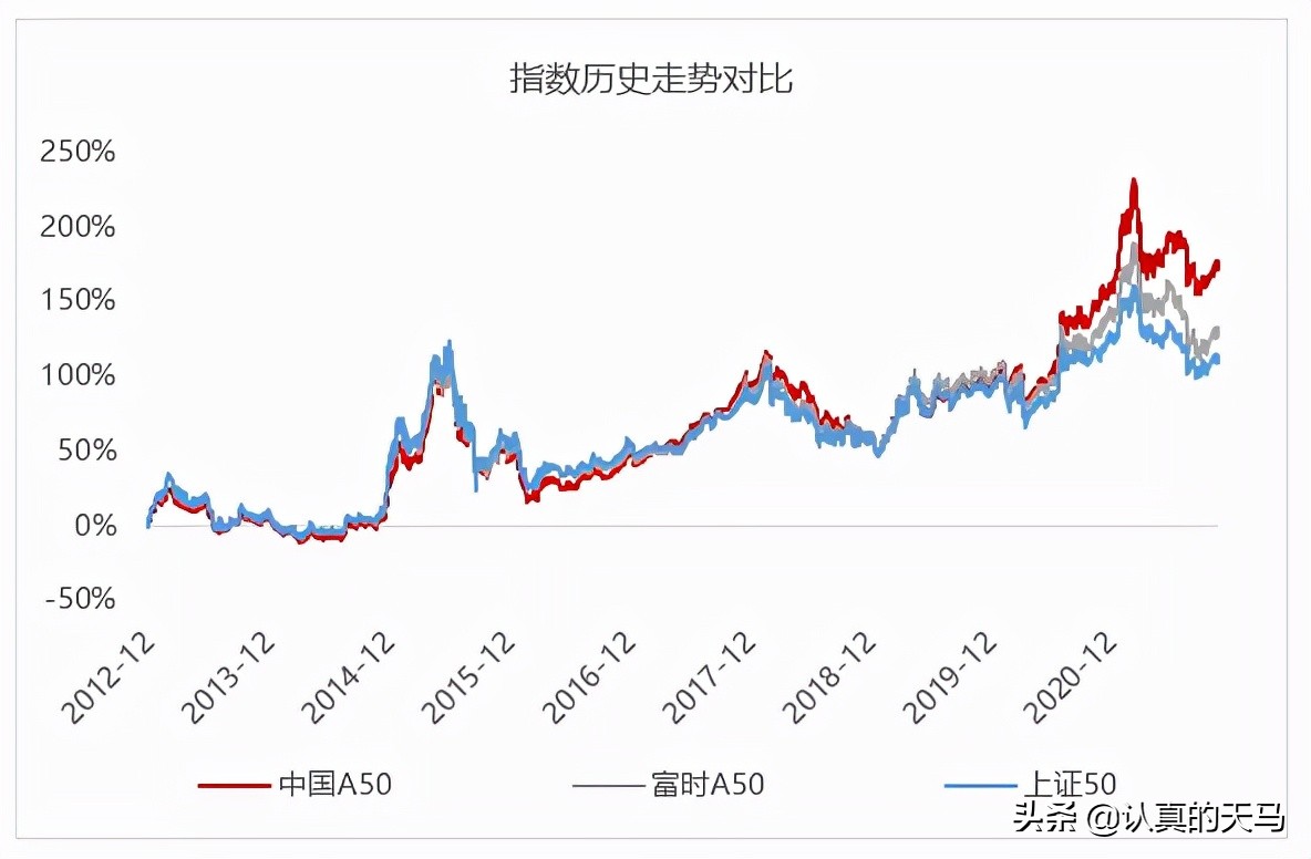 中国a50etf权重,中国a50etf是t+0交易吗