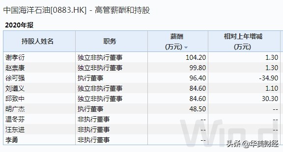 中海油和中石化哪个待遇好,中海油人均收入