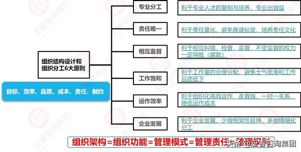管理组织架构设计原则,仓库组织架构搭建原则