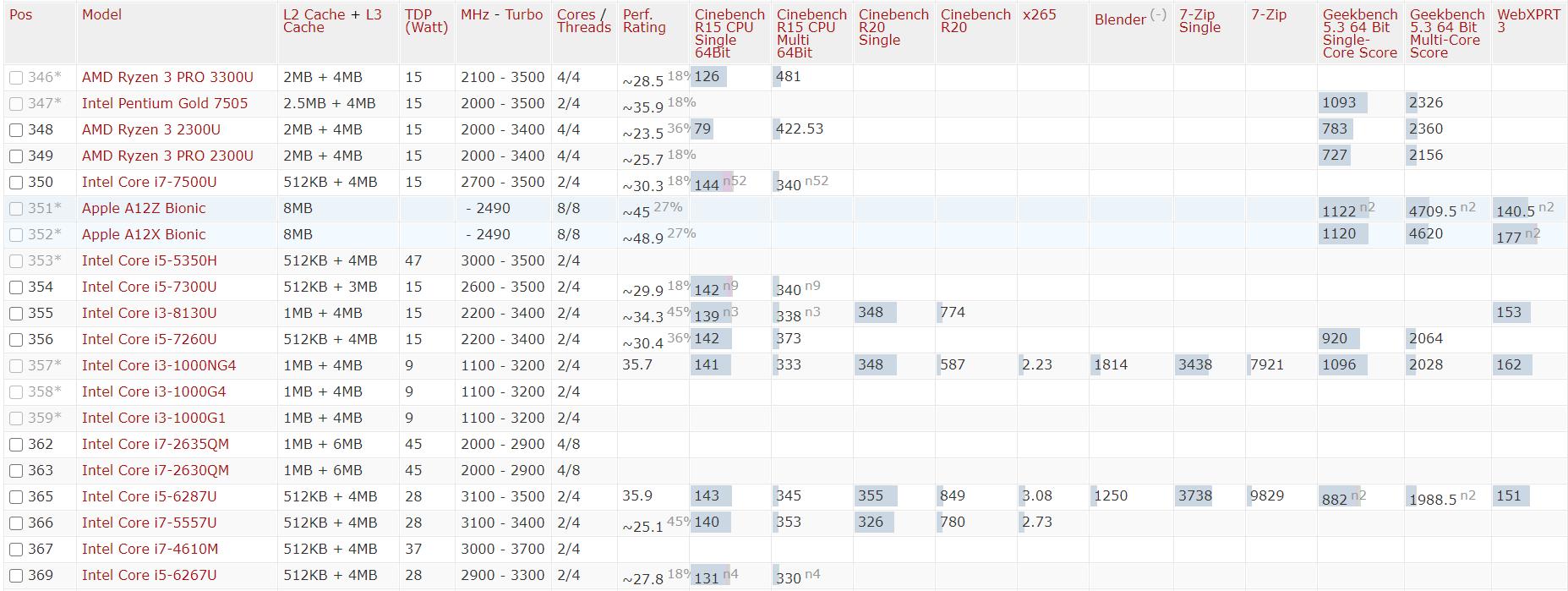 2022年cpu性能天梯图排行榜,2021年高清cpu性能天梯图