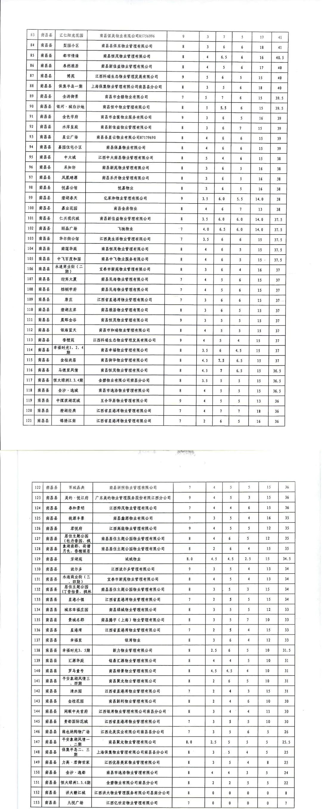 南昌物业满意度打分标准图,南昌物业星级评定