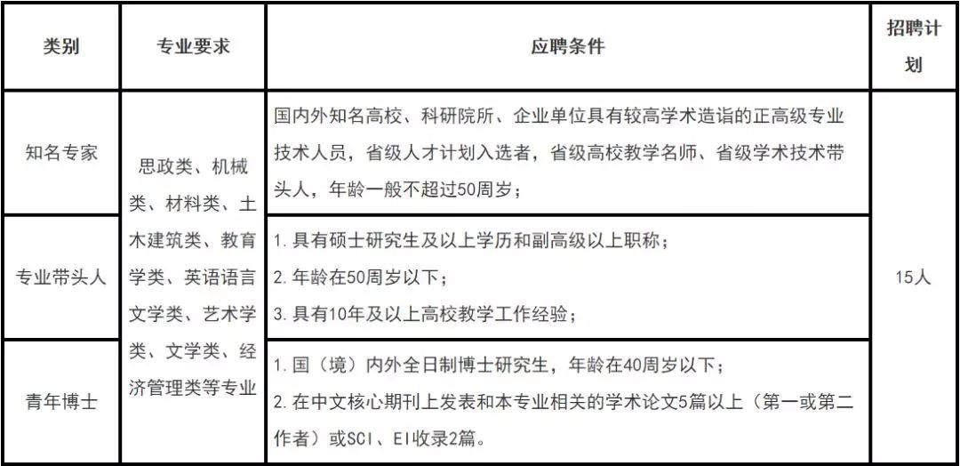 年薪20万招聘要什么条件,20万安家费