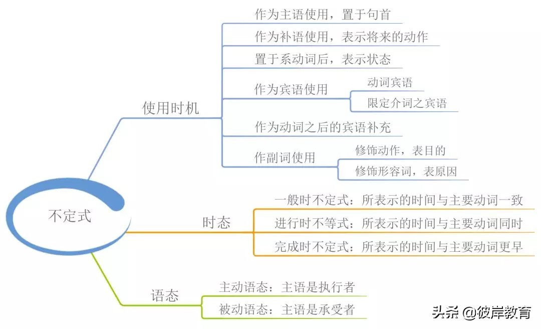 英语的单词句型语法的思维导图,五大基本句型初中英语思维导图