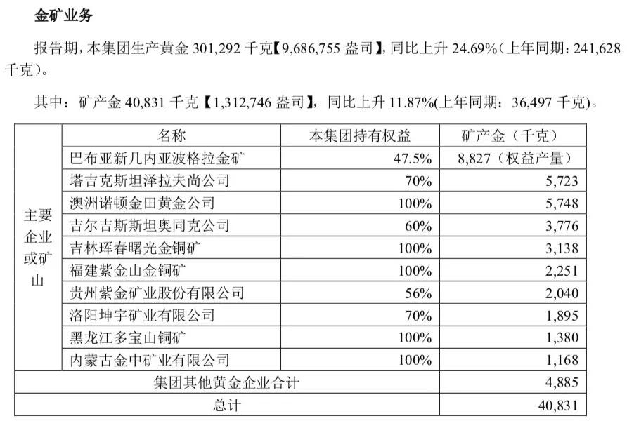 “中国金王”再婚，紫金矿业“冲喜”？高负债全球买矿，最大金山被收回