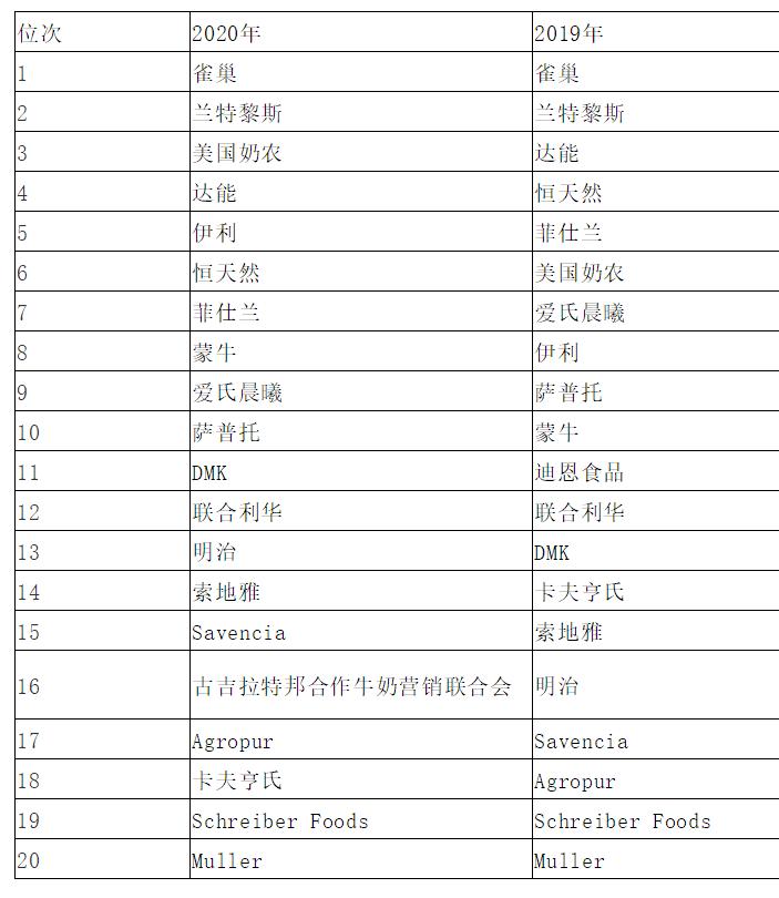 蒙牛伊利哪个世界排名靠前,蒙牛伊利世界乳业20强