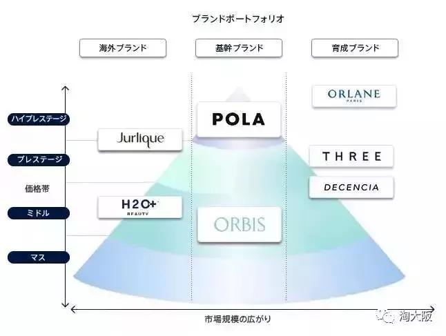 pola所有产品介绍,pola最高端系列