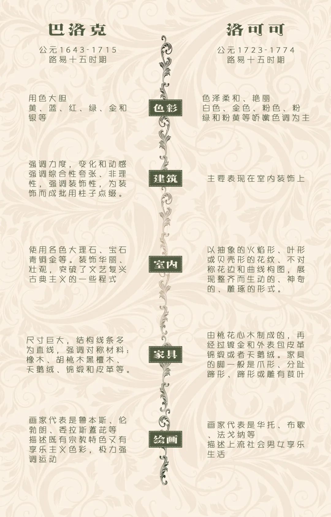 如何区分巴洛克古典洛可可,巴洛克和欧洲风格的区别