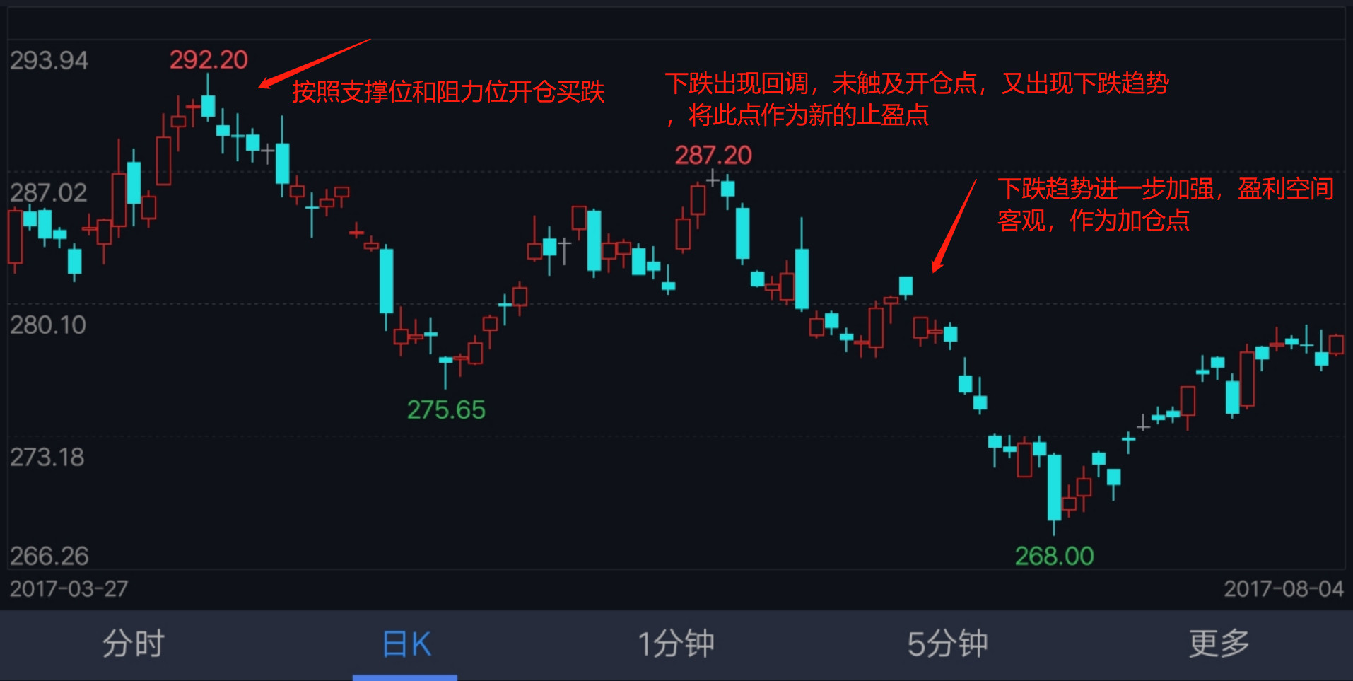 期货裸k高手的真实感言,期货裸k支撑位与压心位