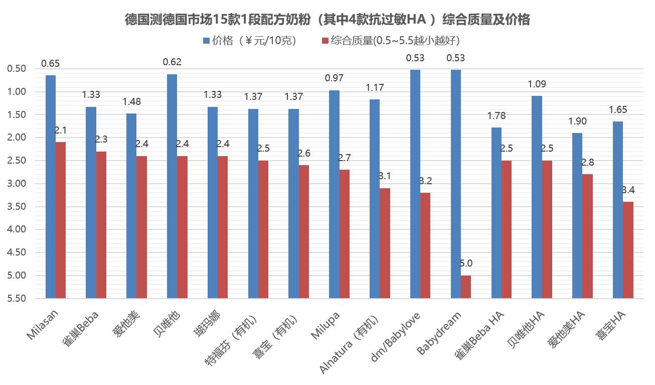 德国测评宝宝粥,德国最好的婴儿奶粉