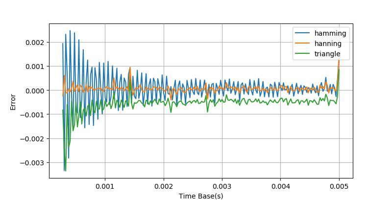 示波器测量正弦波周期的方法,示波器测量峰峰值实验报告
