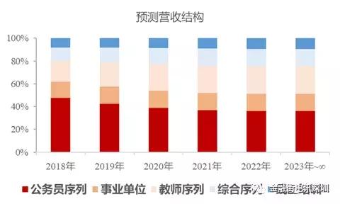中公教育上市后估值多少,中公教育估值2000亿