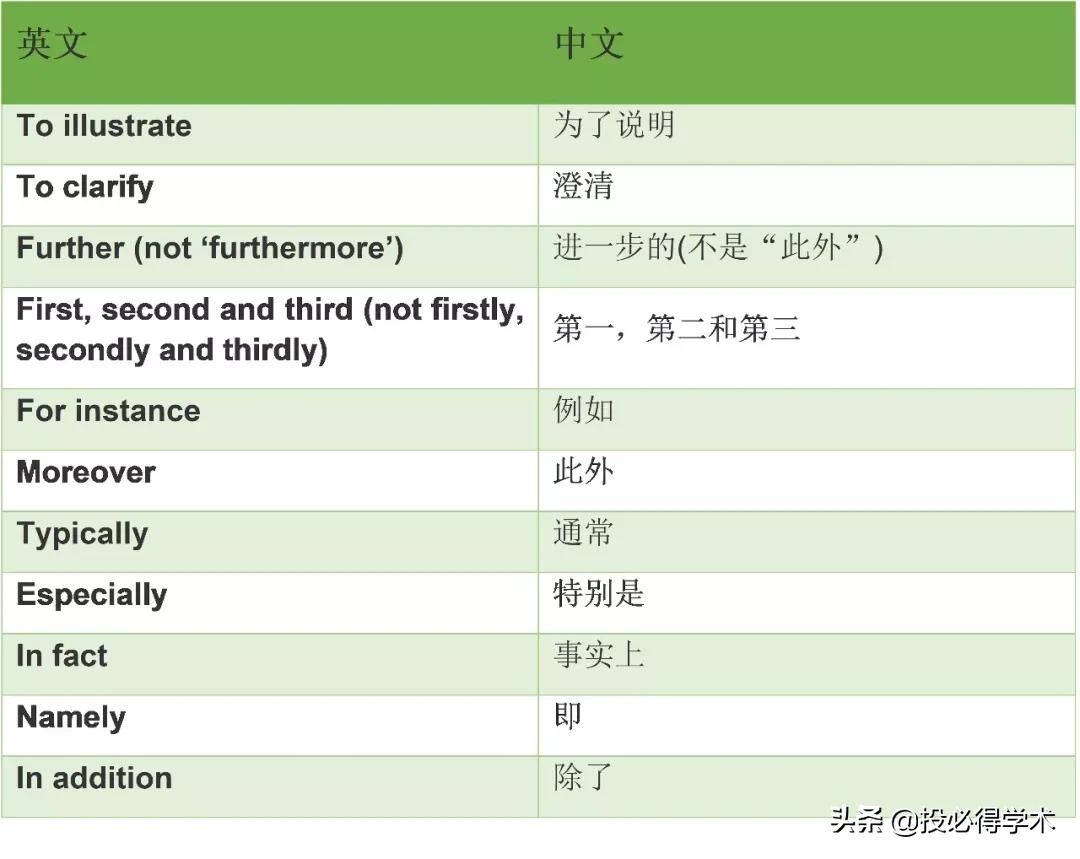收藏写作必背15条高频金句,学术文章的连接词