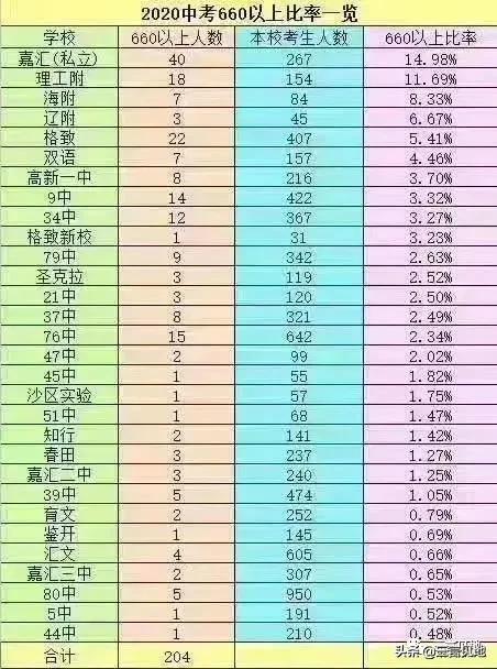 中考学校排名2020大连600分占比,2019大连中考各初中排名