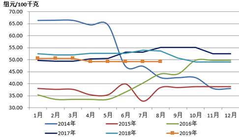 澳洲大洋洲乳业怎么样,2019年大洋洲乳业出口形势概况