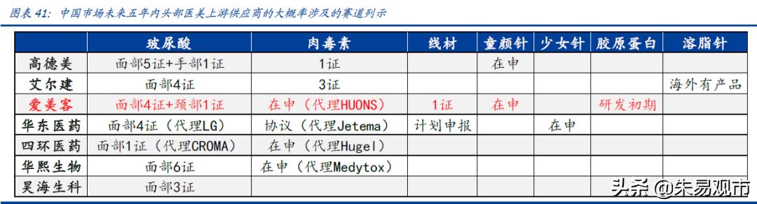 医美耗材新星：爱美客相关思考