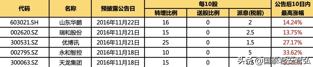 一年二次高送转的股票,一年仅一次的超高优惠