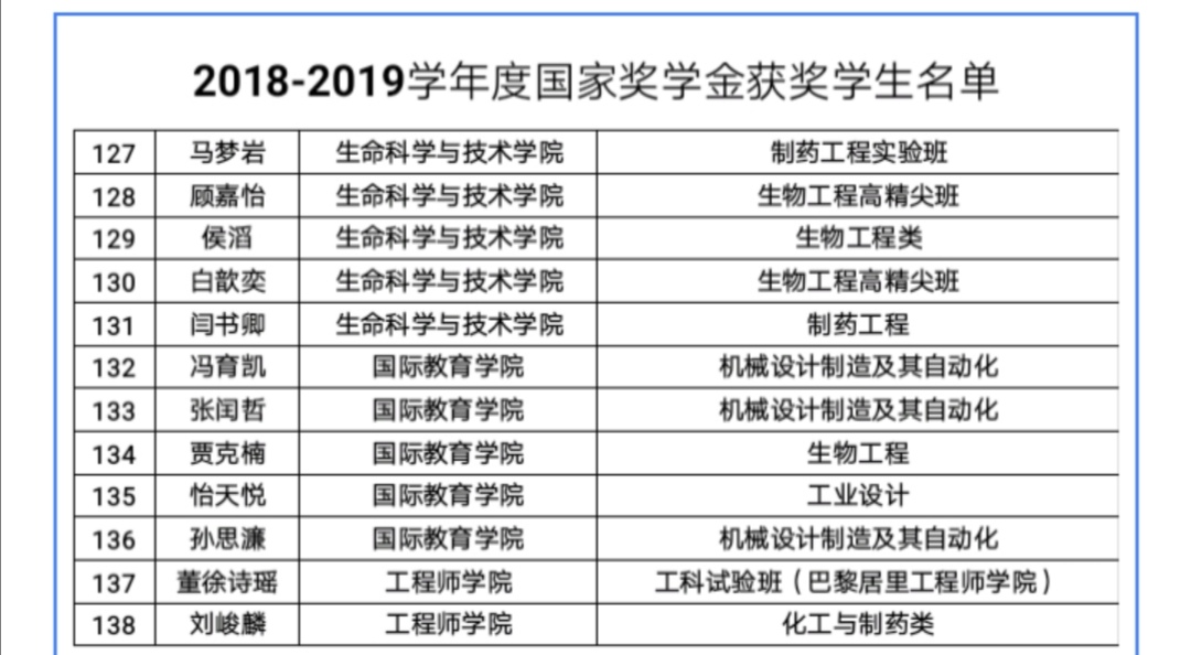 北京化工大学2018一2019学年度国家奖学金获奖学生名单