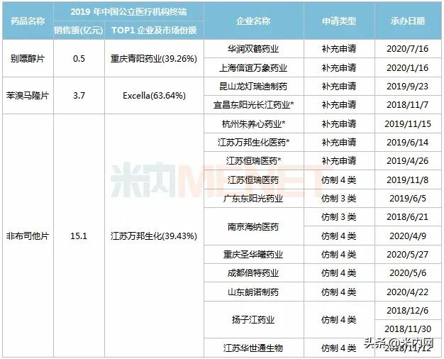 痛风恒瑞,2022痛风新药