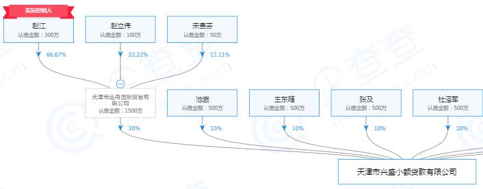 起底天津19家失联小贷公司：实控人或股东多为“老赖”