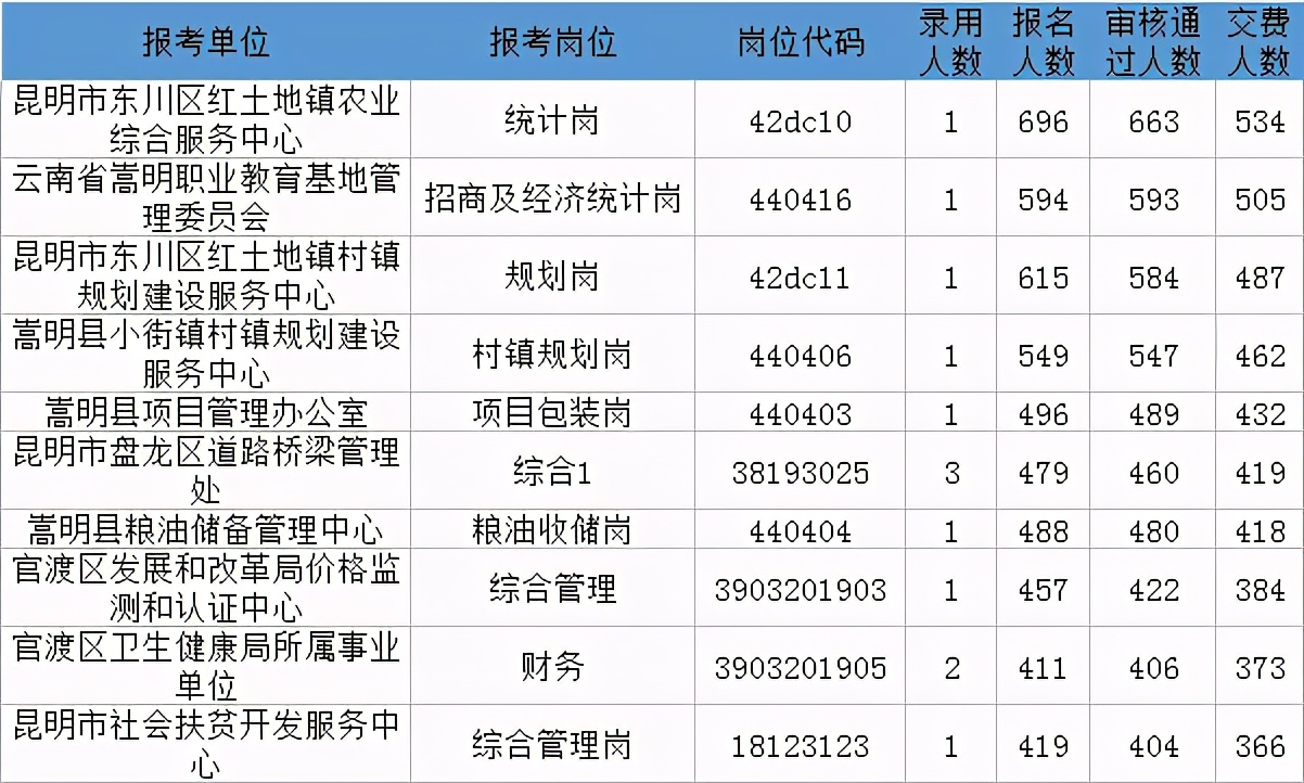 昆明2023年省考报考数据,昆明市2019年高考报名人数