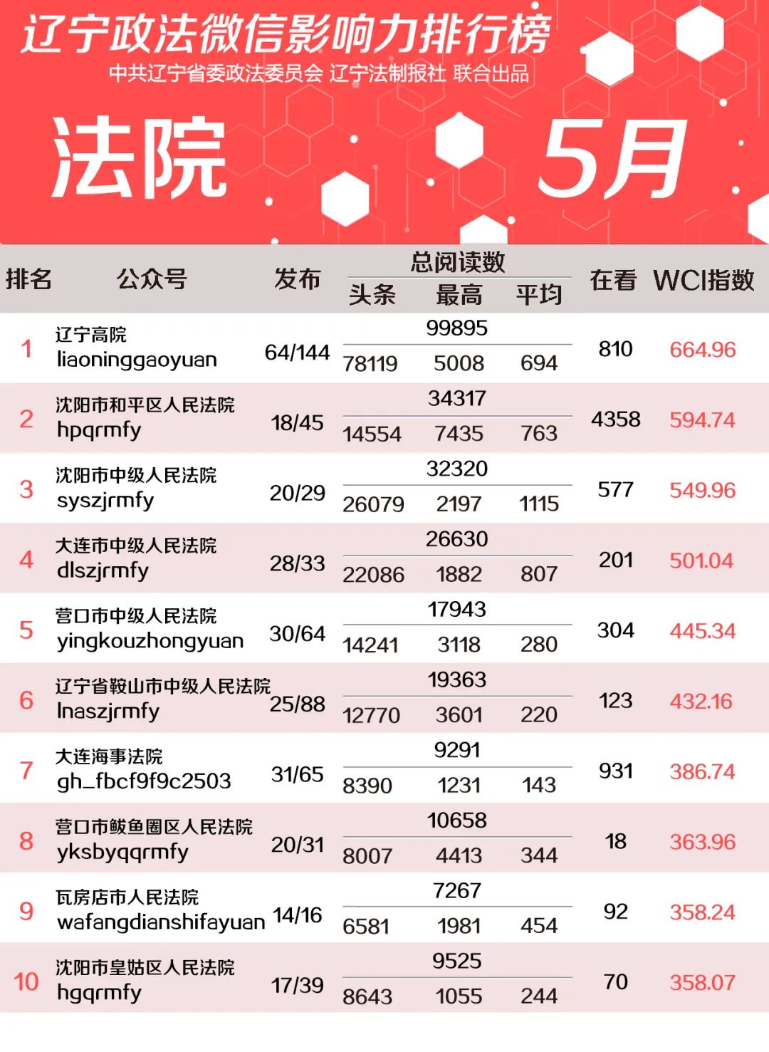 2021年5月份辽宁政法微信影响力排行榜
