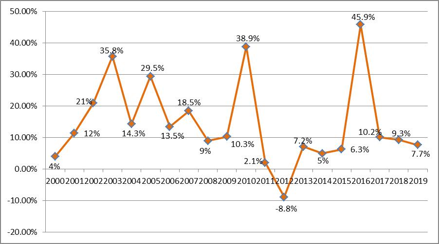苏州房价如何涨上去,苏州房价上涨一览表