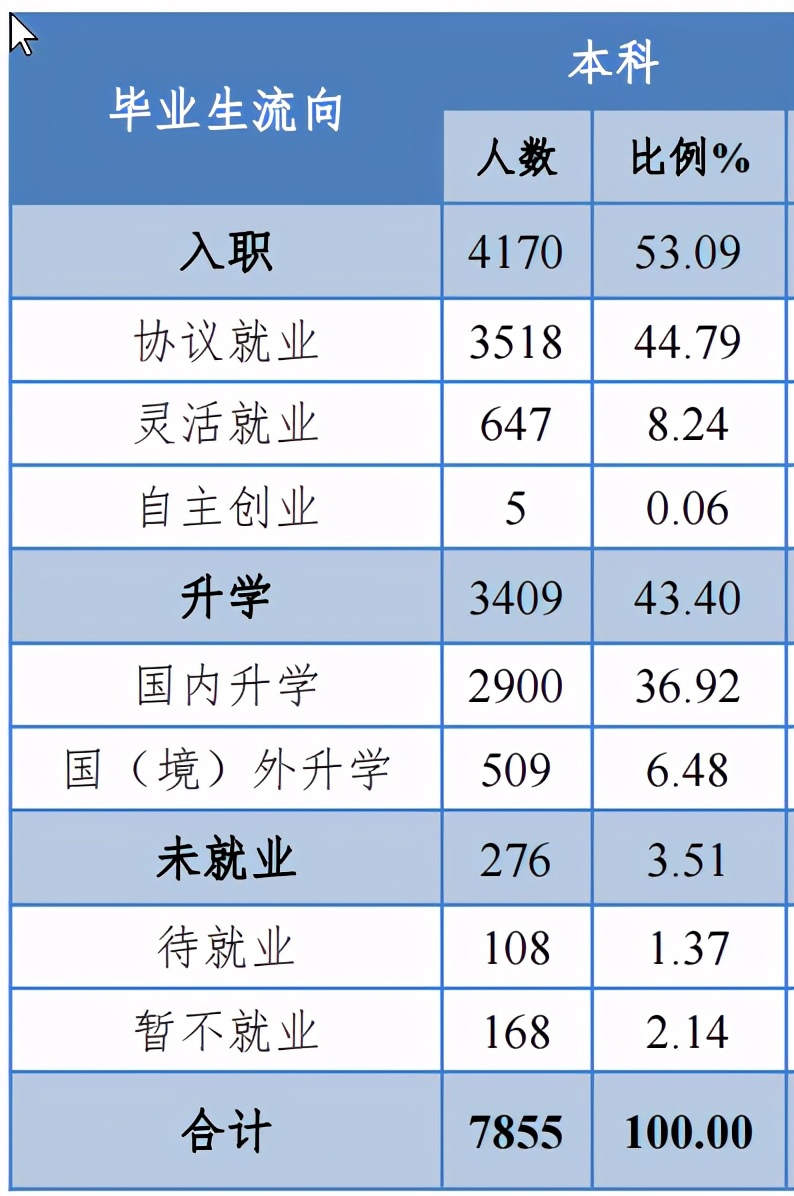 中南大学2020届本科毕业生：就业率96.49%，制造业为最大就业行业