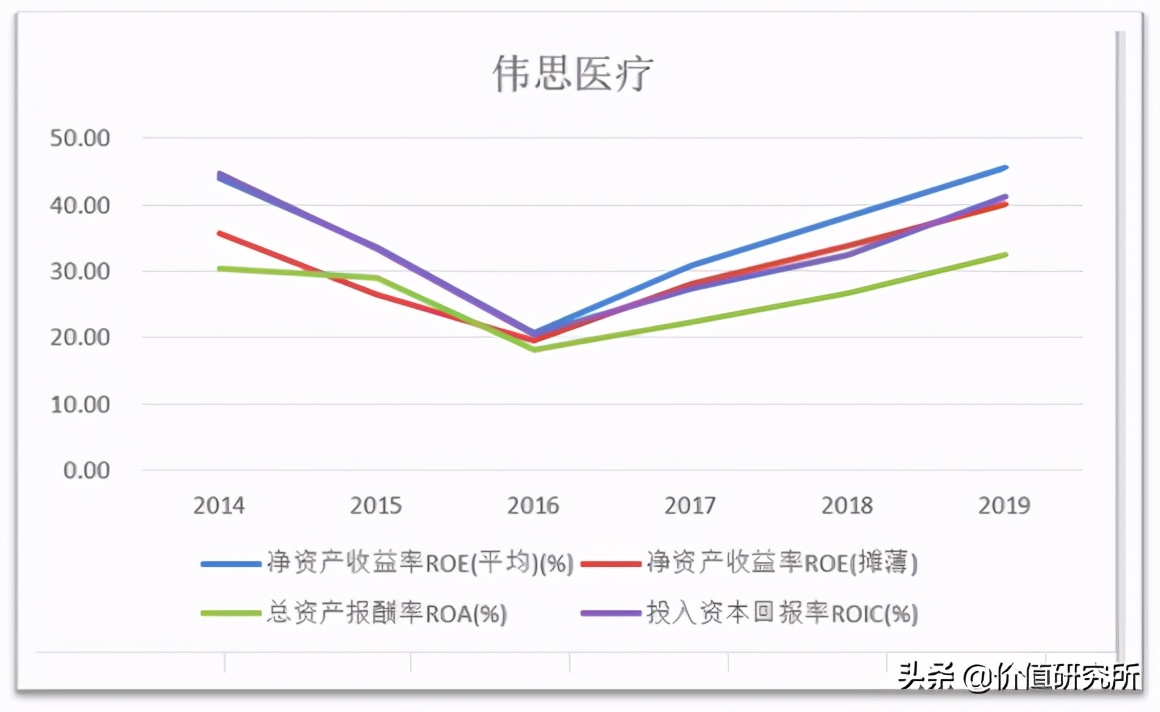 康复医疗龙头上市公司,伟思医疗合理估值
