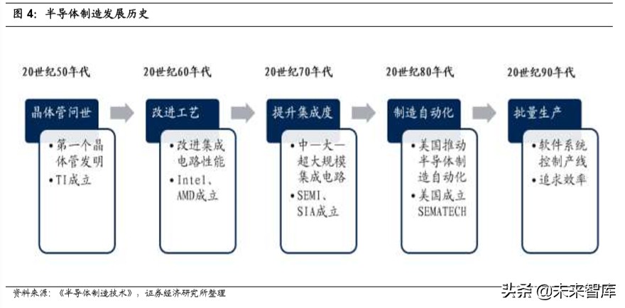 国内半导体行业全景分析,半导体材料行业深度分析