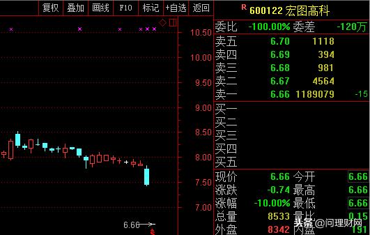 又一公司被三胞集团拖累！118万手卖单封跌停7万*民苦股**不堪言