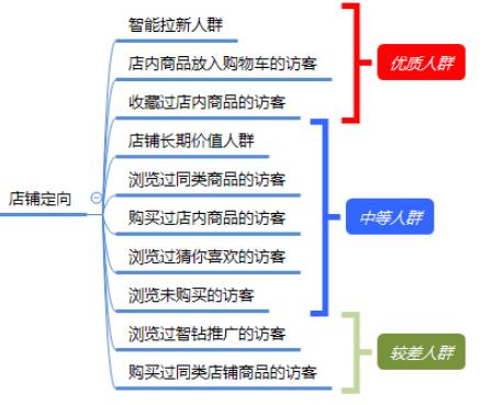 直通车人群不精准，花再多钱推广也是枉然