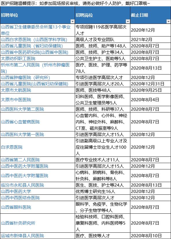 今年各种医院招聘信息,50名全科医生招聘信息