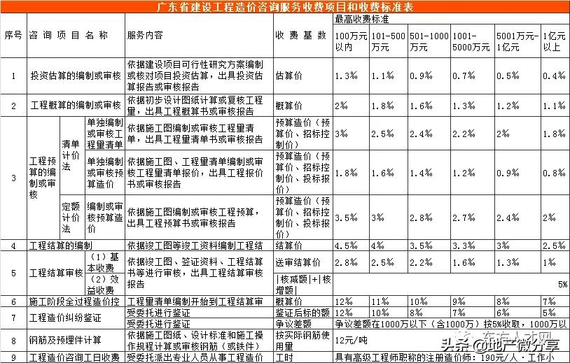 云南工程造价咨询收费标准,陕西省工程造价咨询收费标准