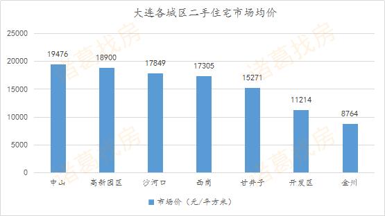 房企冲刺效果显著，12月大连新房成交4498套，创今年成交峰值月份
