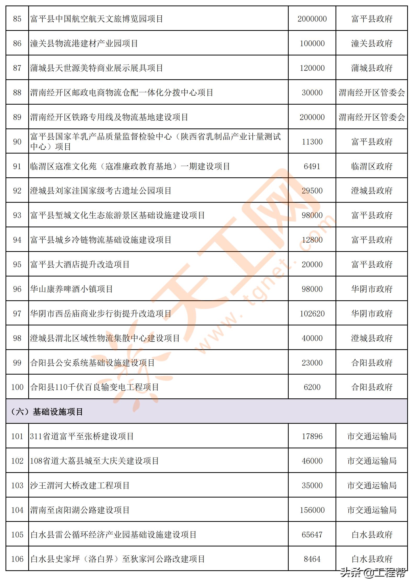 陕西渭南2024年重点项目名单,渭南市2020年第一批重点工程项目