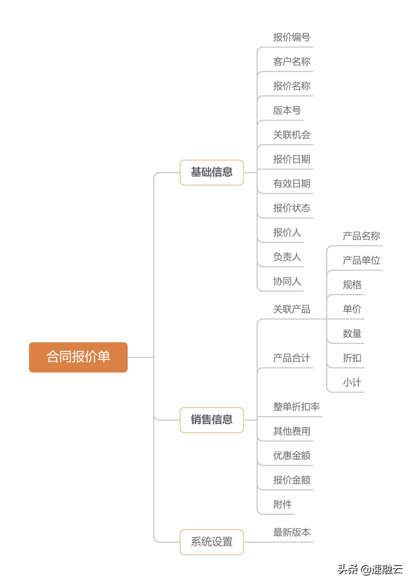 从0到1搭建crm,从0开始教你做crm