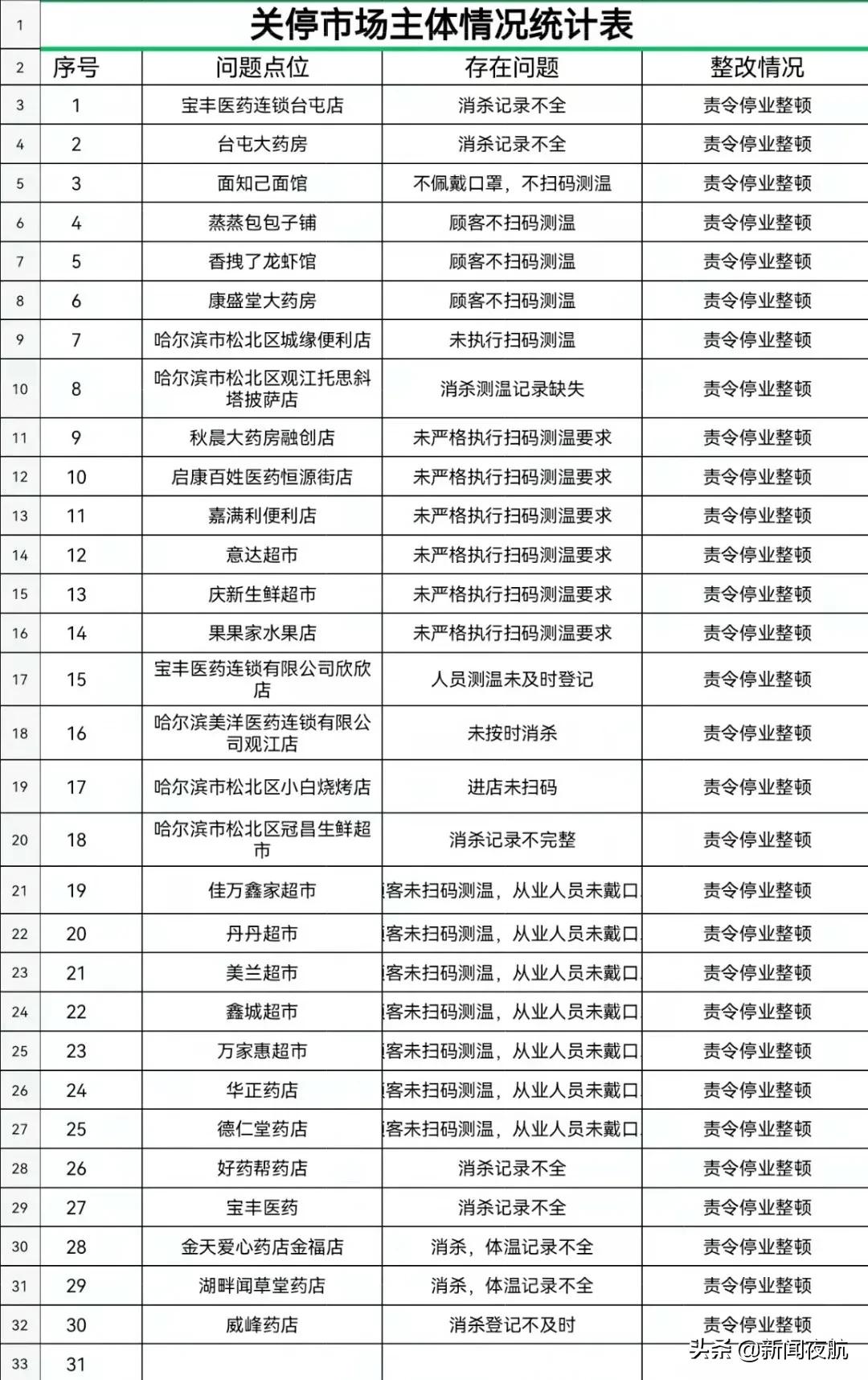 疫情防控不到位门店关停视频,疫情防控不力多家餐饮店被关停