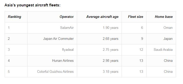 世界最年轻航空公司,世界最先进的民航飞机