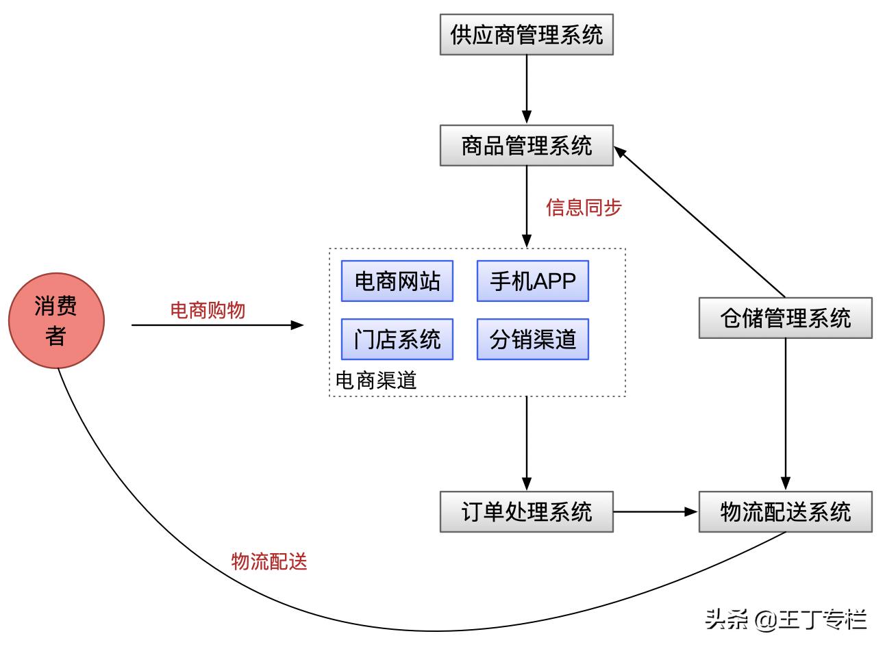 供应链管理方案设计,做供应链的思维