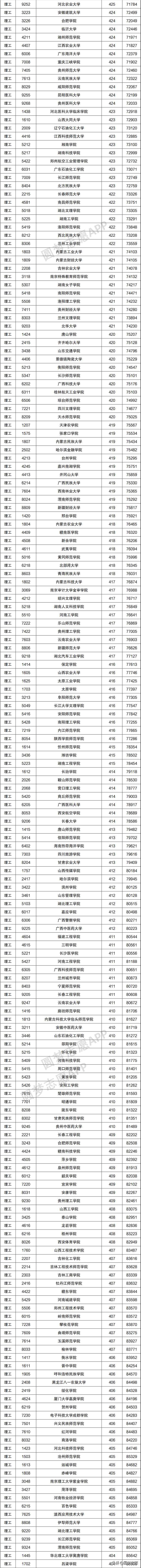 山西省2021年理科二本录取分数线,2021年安徽二本各院校录取分数线