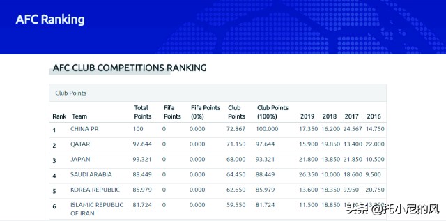 亚洲各国足球联赛,亚洲足球第二级别洲际联赛