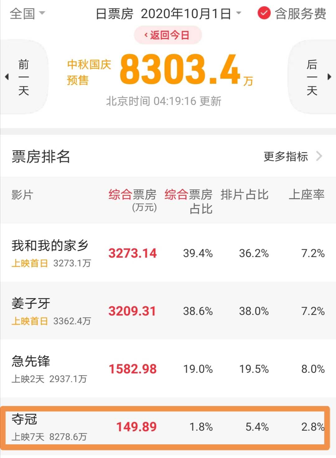 首日电影票房破亿,巩俐夺冠上映第1天票房破亿